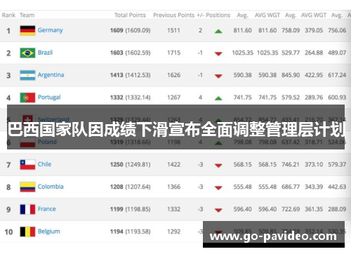 巴西国家队因成绩下滑宣布全面调整管理层计划